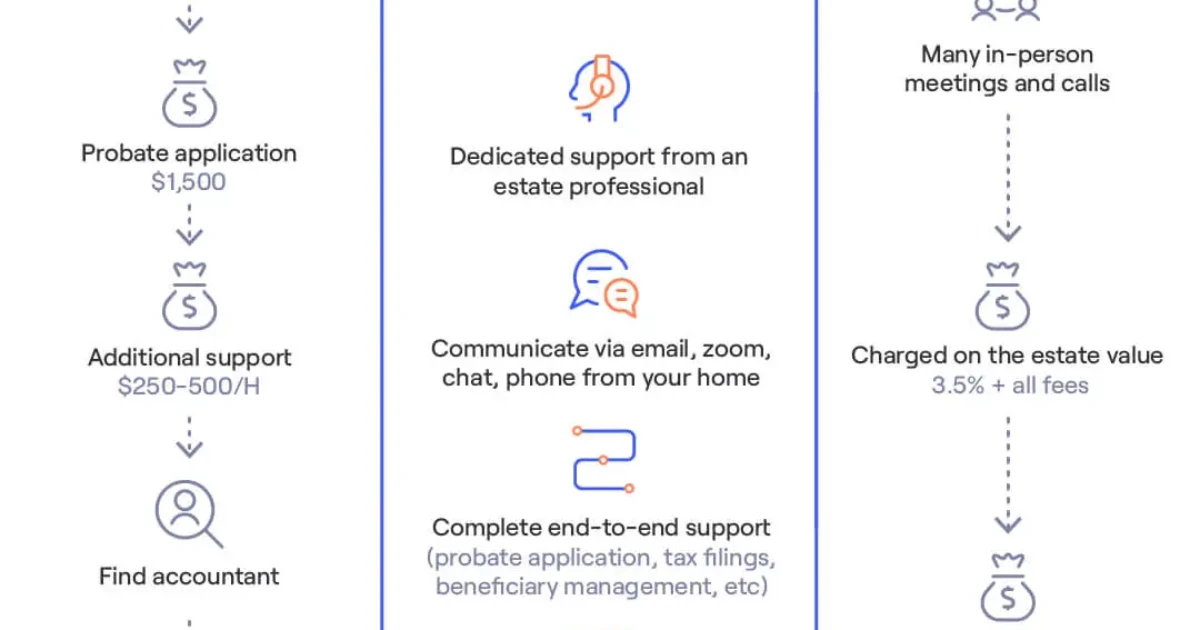 Here’s why estate settlements need an overhaul