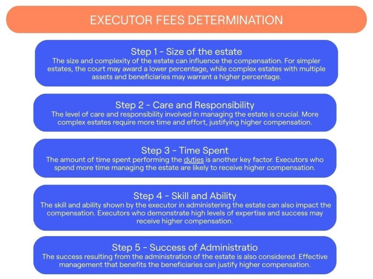 6-Steps to determine executor fees