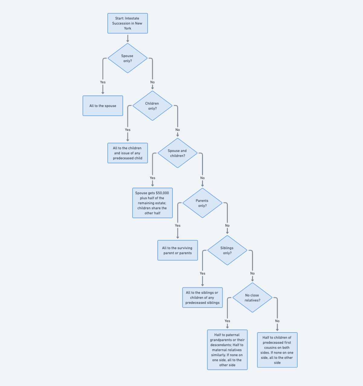 Transferring Property in NY After Death Without a Will