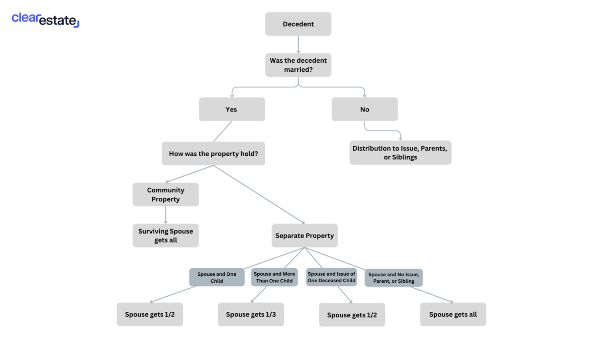 California Intestate Succession Chart