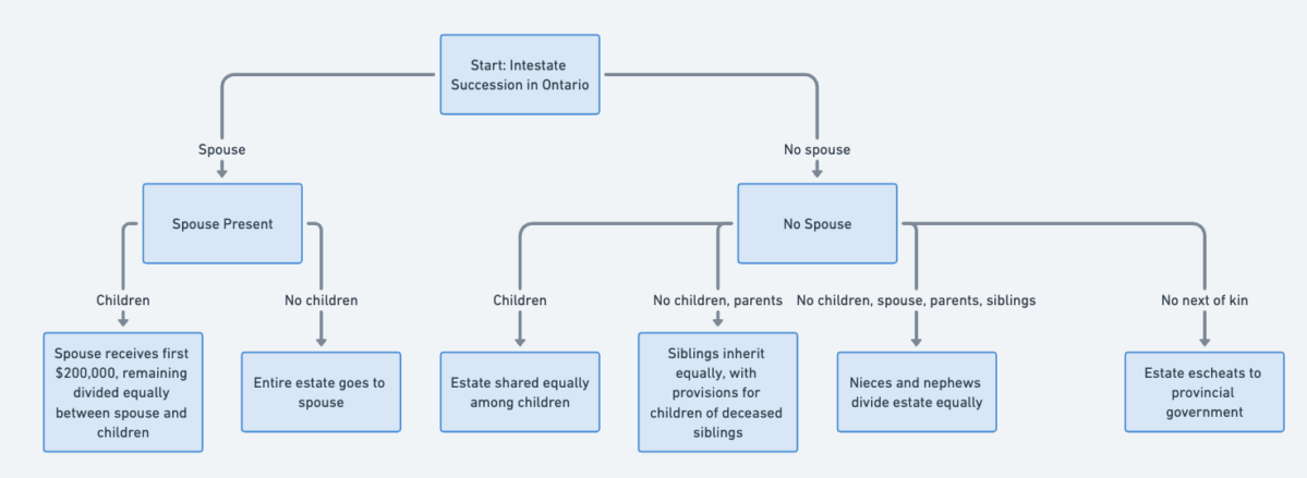 Ontario's intestate succession law flow chart