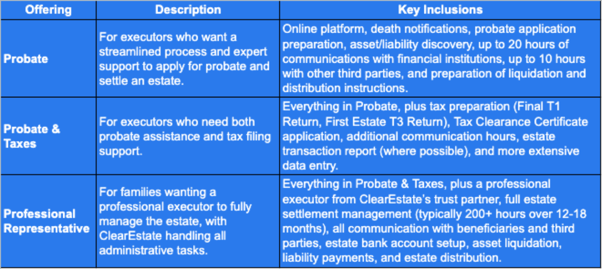 ClearEstate offers three estate settlement solutions, each designed for different levels of support: