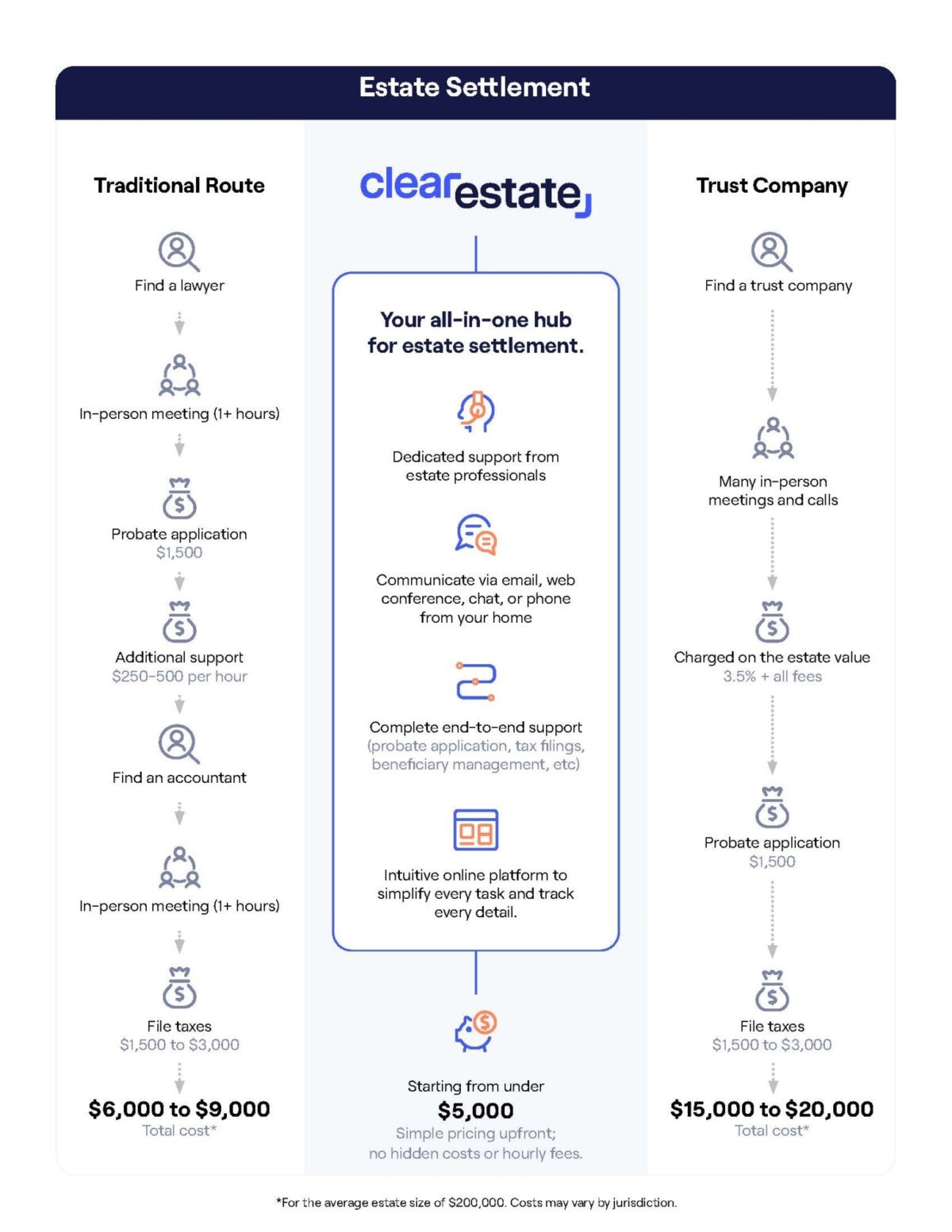 Estate Settlement Infographic CAN Clear Estate