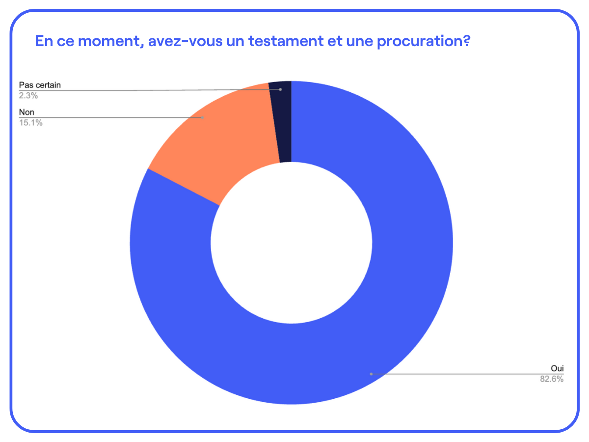 Q1 Avez vous un testament