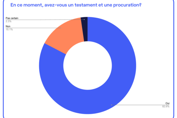Q1 Avez vous un testament